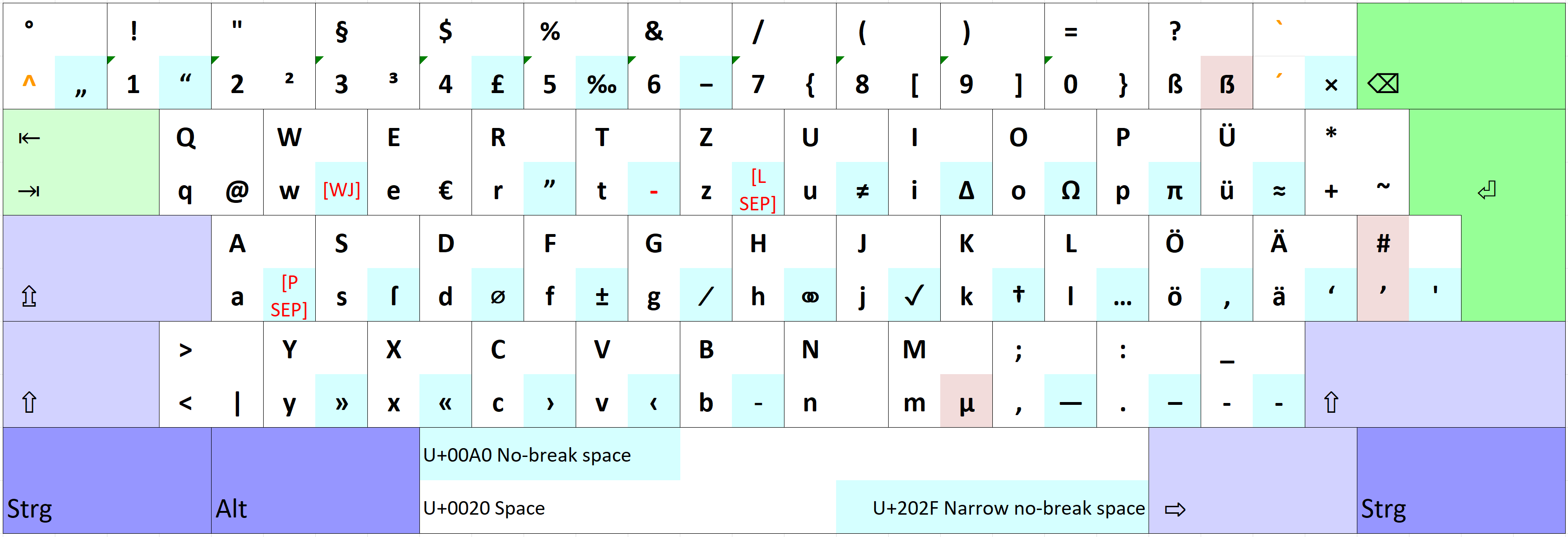 Bild der Belegung der typografischen Tastatur